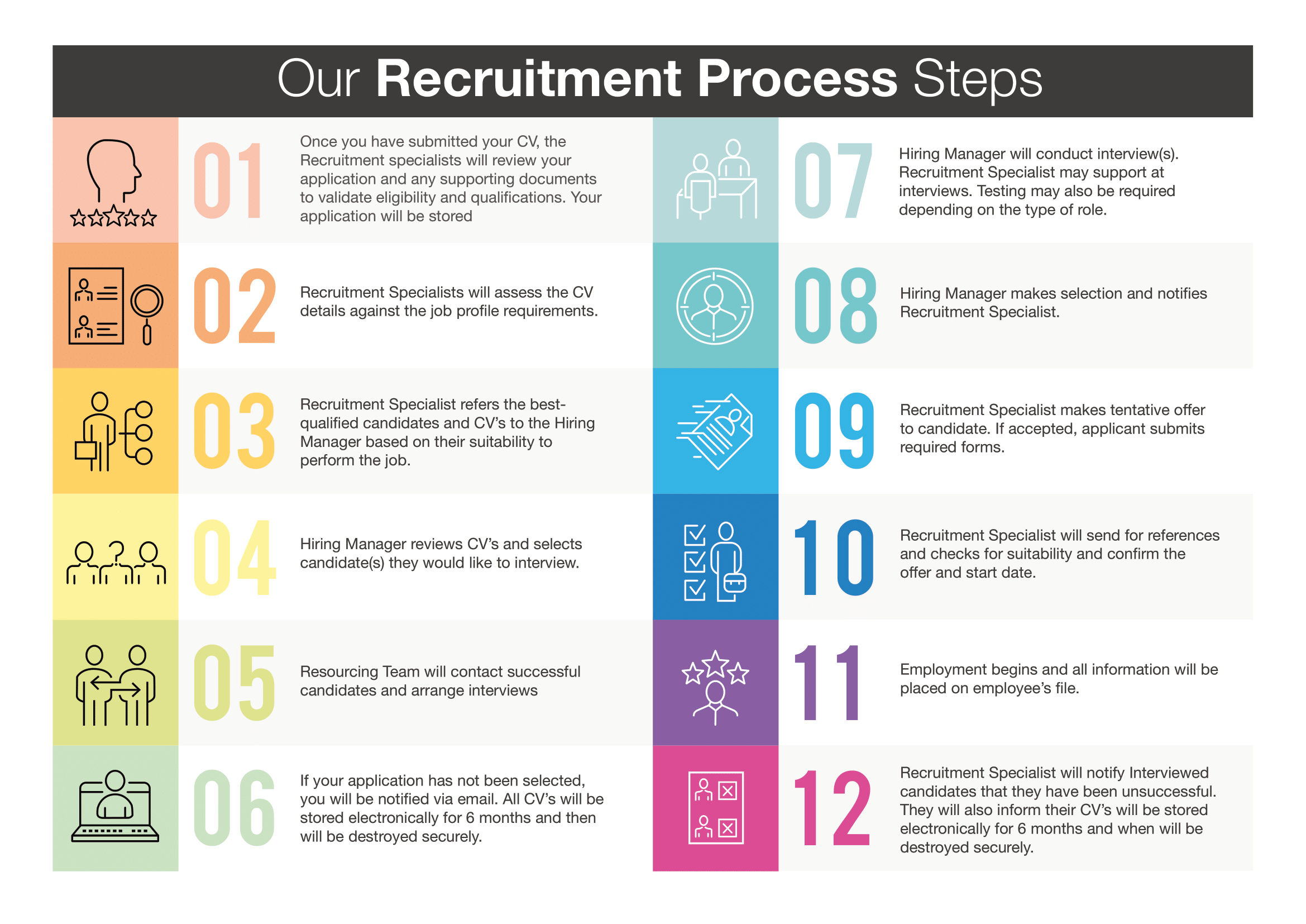 Stages of the Epwin recruitment process